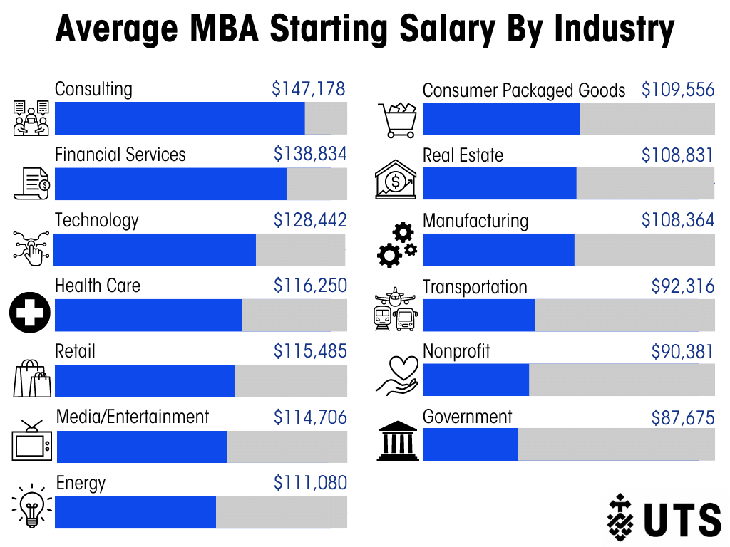 mba-statistics-2023-trends-costs-employment-uts-online